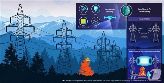 본문 이미지 - 멀티모달 정보 기반 지능형 송전설비 자동 모니터링 기술 개념도. (한양대 제공)