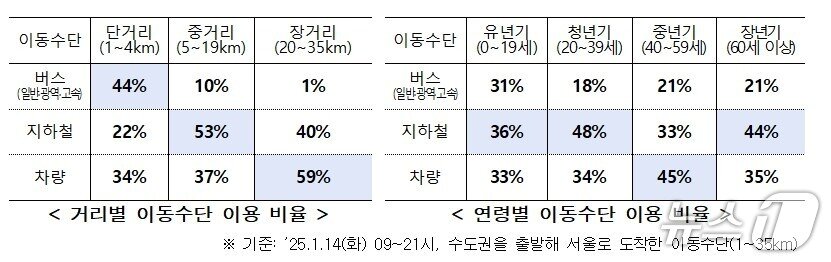 본문 이미지 - 거리별, 연령별 이동수단 이용 비율.&#40;서울시 제공&#41;