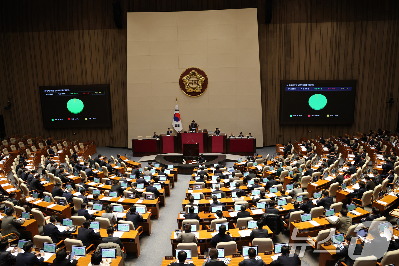 (서울=뉴스1) 이승배 기자 = 2일 서울 여의도 국회에서 열린 제429회국회(정기회) 제14차 본회의에서 담배사업법 일부개정법률안(대안)이 찬성 247표로 통과되고 있다. 202 …