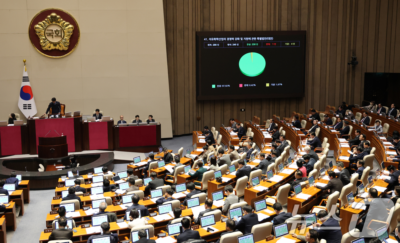 (서울=뉴스1) 이승배 기자 = 2일 서울 여의도 국회에서 열린 제429회국회(정기회) 제14차 본회의에서 석유화학산업의 경쟁력 강화 및 지원에 관한 특별법안(대안)이 찬성 235 …