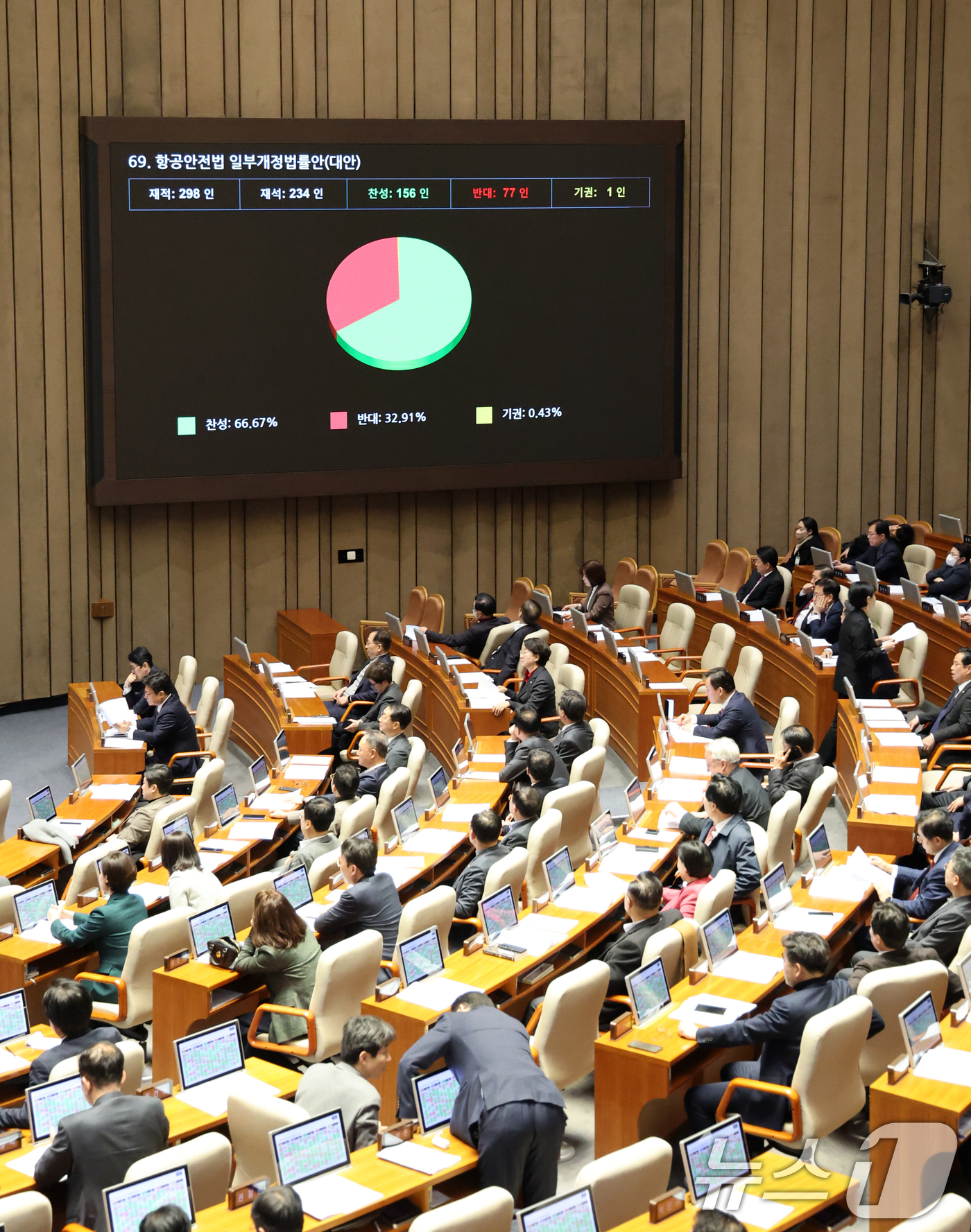 (서울=뉴스1) 이승배 기자 = 2일 서울 여의도 국회에서 열린 제429회국회(정기회) 제14차 본회의에서 항공안전법 일부개정법률안(대안)이 찬성 156표, 반대 77표로 통과되고 …