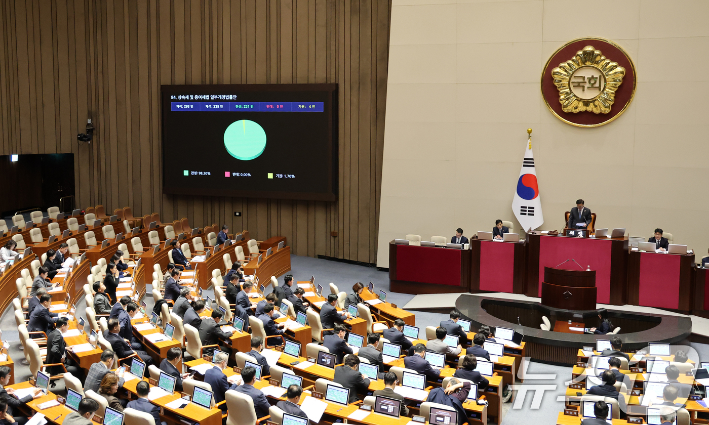 (서울=뉴스1) 이승배 기자 = 2일 서울 여의도 국회에서 열린 제429회국회(정기회) 제14차 본회의에서 상속세 및 증여세법 일부개정법률안이 231표로 통과되고 있다. 2025. …