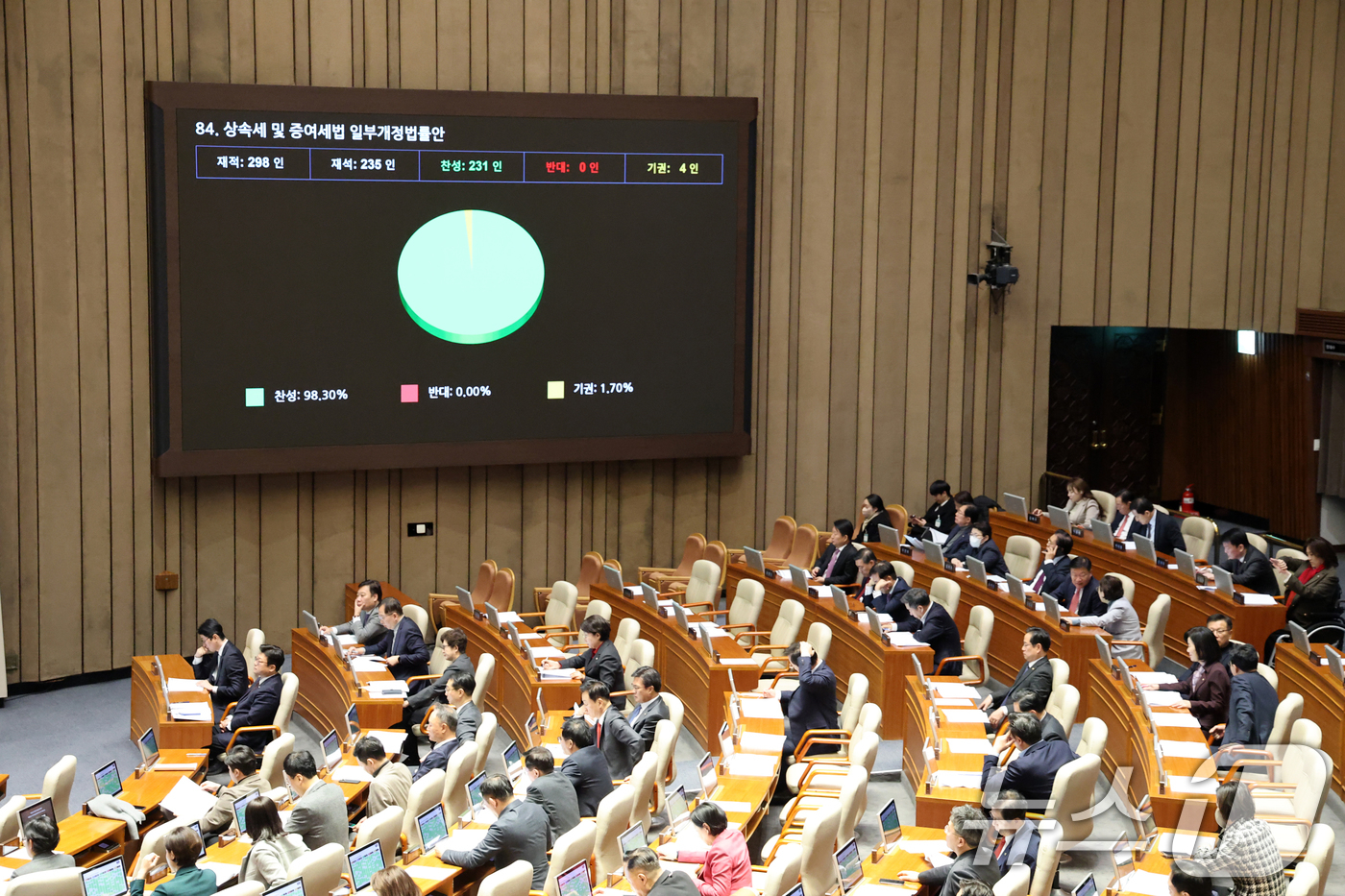(서울=뉴스1) 이승배 기자 = 2일 서울 여의도 국회에서 열린 제429회국회(정기회) 제14차 본회의에서 상속세 및 증여세법 일부개정법률안이 231표로 통과되고 있다. 2025. …