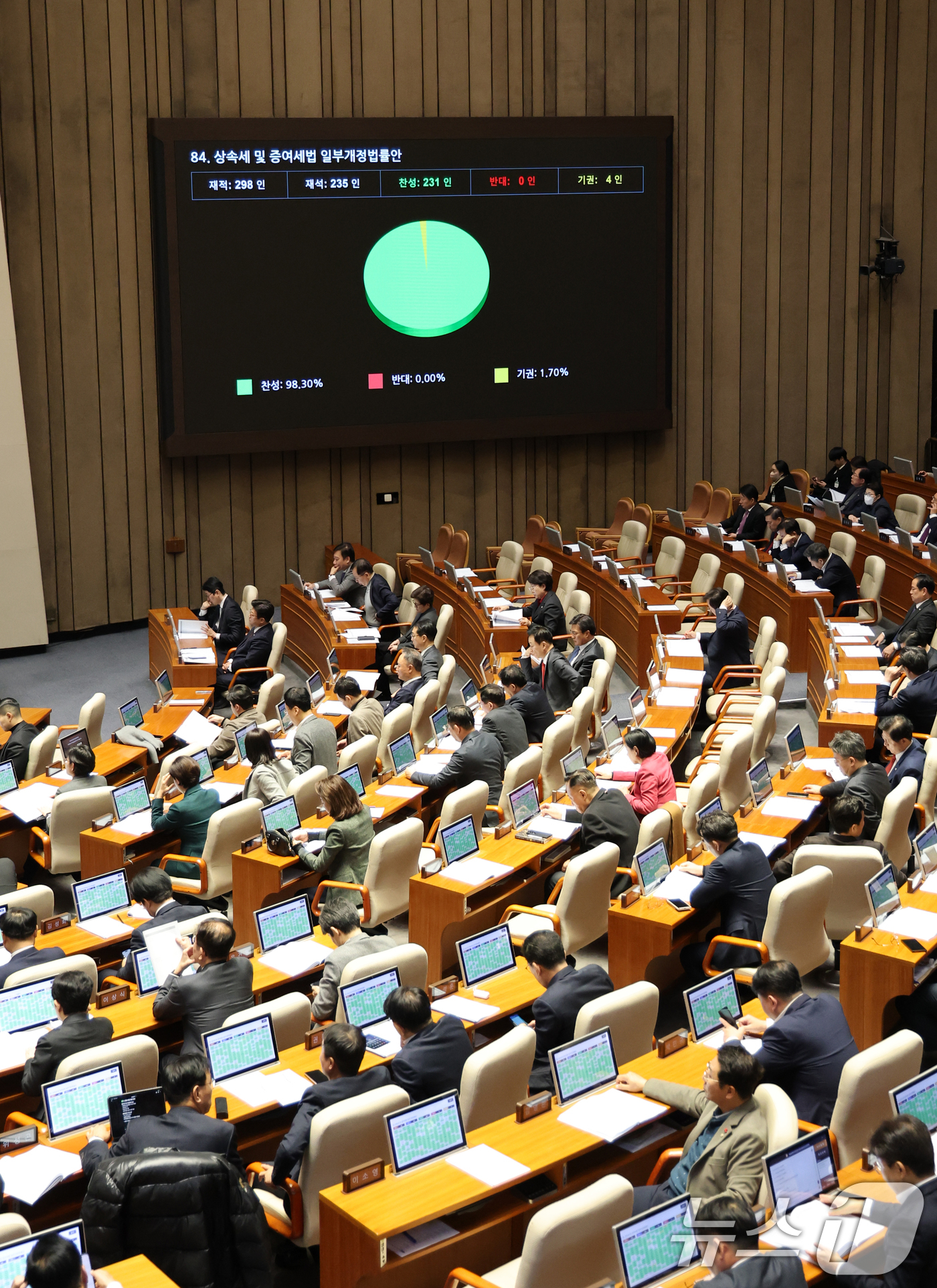 (서울=뉴스1) 이승배 기자 = 2일 서울 여의도 국회에서 열린 제429회국회(정기회) 제14차 본회의에서 상속세 및 증여세법 일부개정법률안이 231표로 통과되고 있다. 2025. …