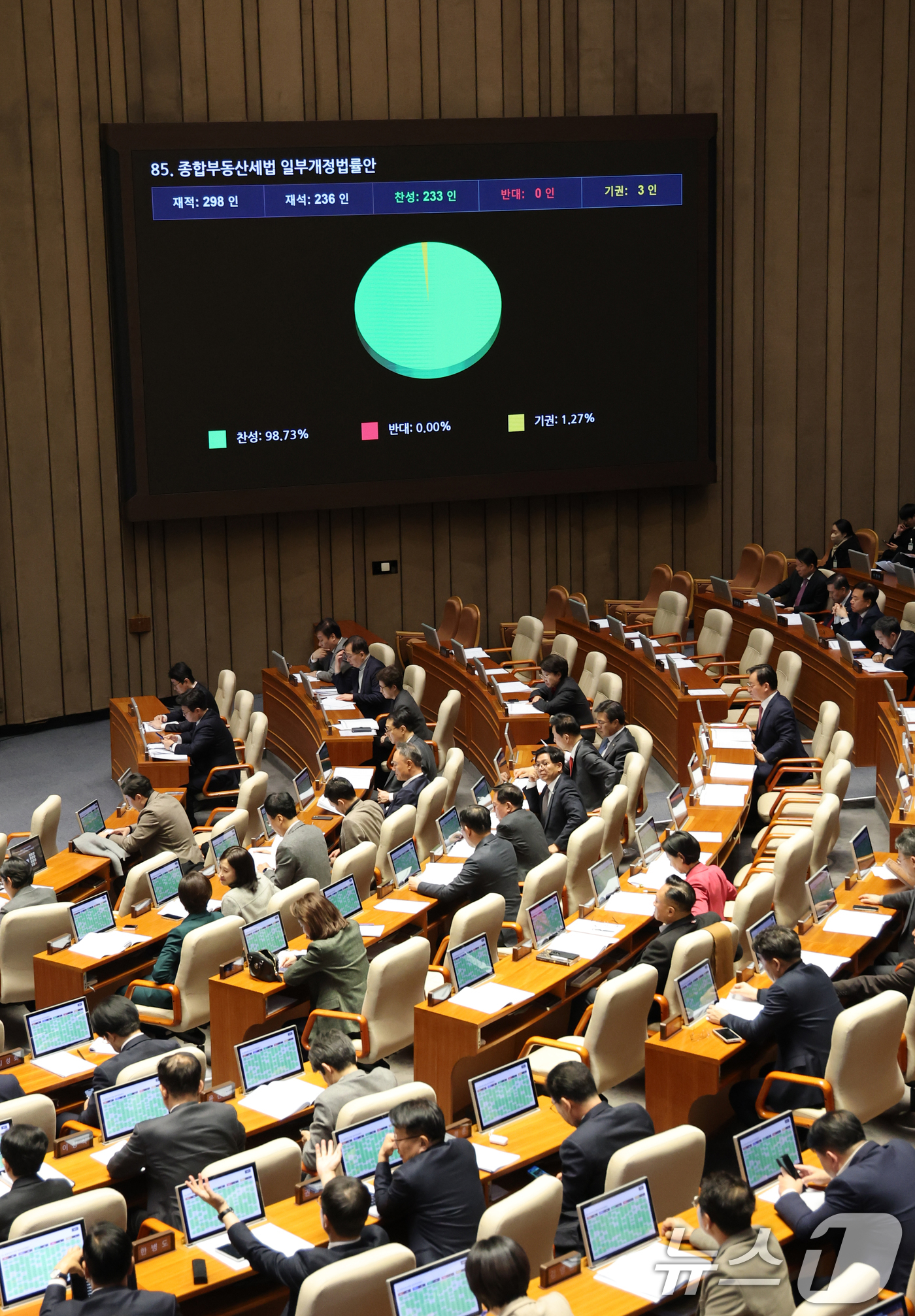 (서울=뉴스1) 이승배 기자 = 2일 서울 여의도 국회에서 열린 제429회국회(정기회) 제14차 본회의에서 종합부동산세법 일부개정법률안이 233표로 통과되고 있다. 2025.12. …