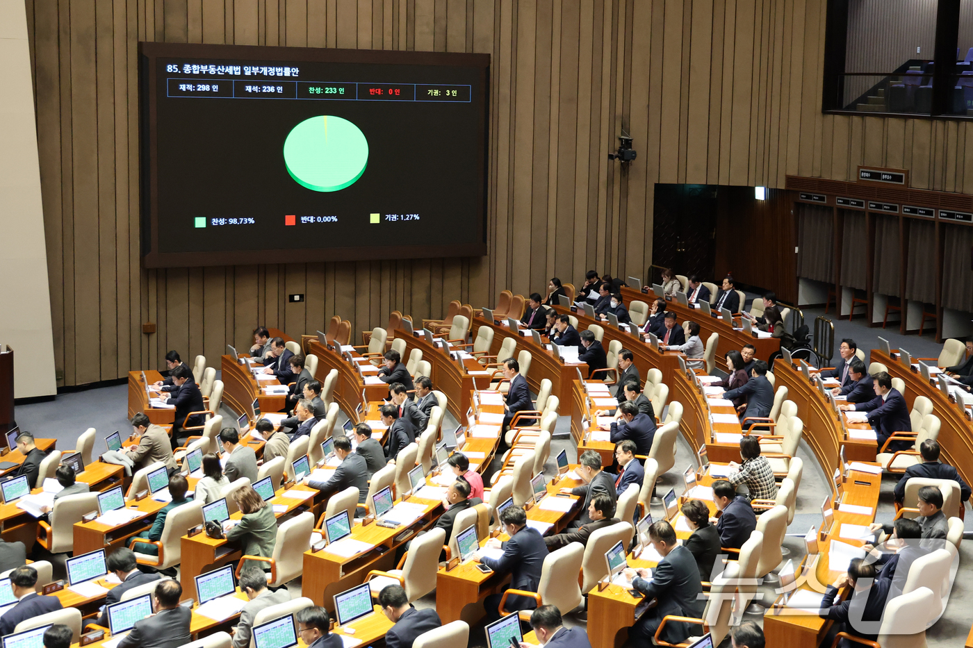 (서울=뉴스1) 이승배 기자 = 2일 서울 여의도 국회에서 열린 제429회국회(정기회) 제14차 본회의에서 종합부동산세법 일부개정법률안이 233표로 통과되고 있다. 2025.12. …