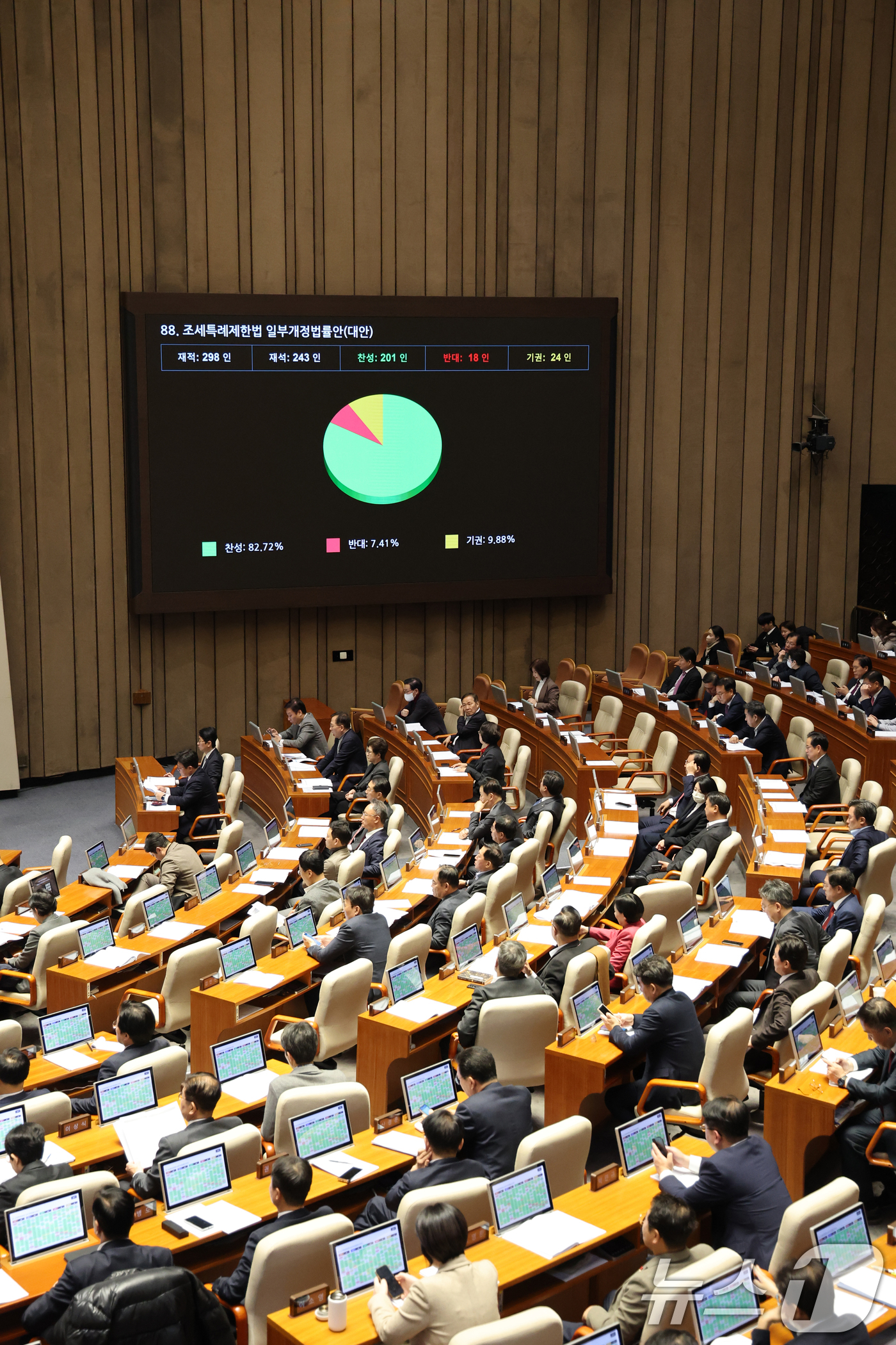 (서울=뉴스1) 이승배 기자 = 2일 서울 여의도 국회에서 열린 제429회국회(정기회) 제14차 본회의에서 조세특례제한법 일부개정법률안(대안)이 찬성 201표로 통과되고 있다. 2 …