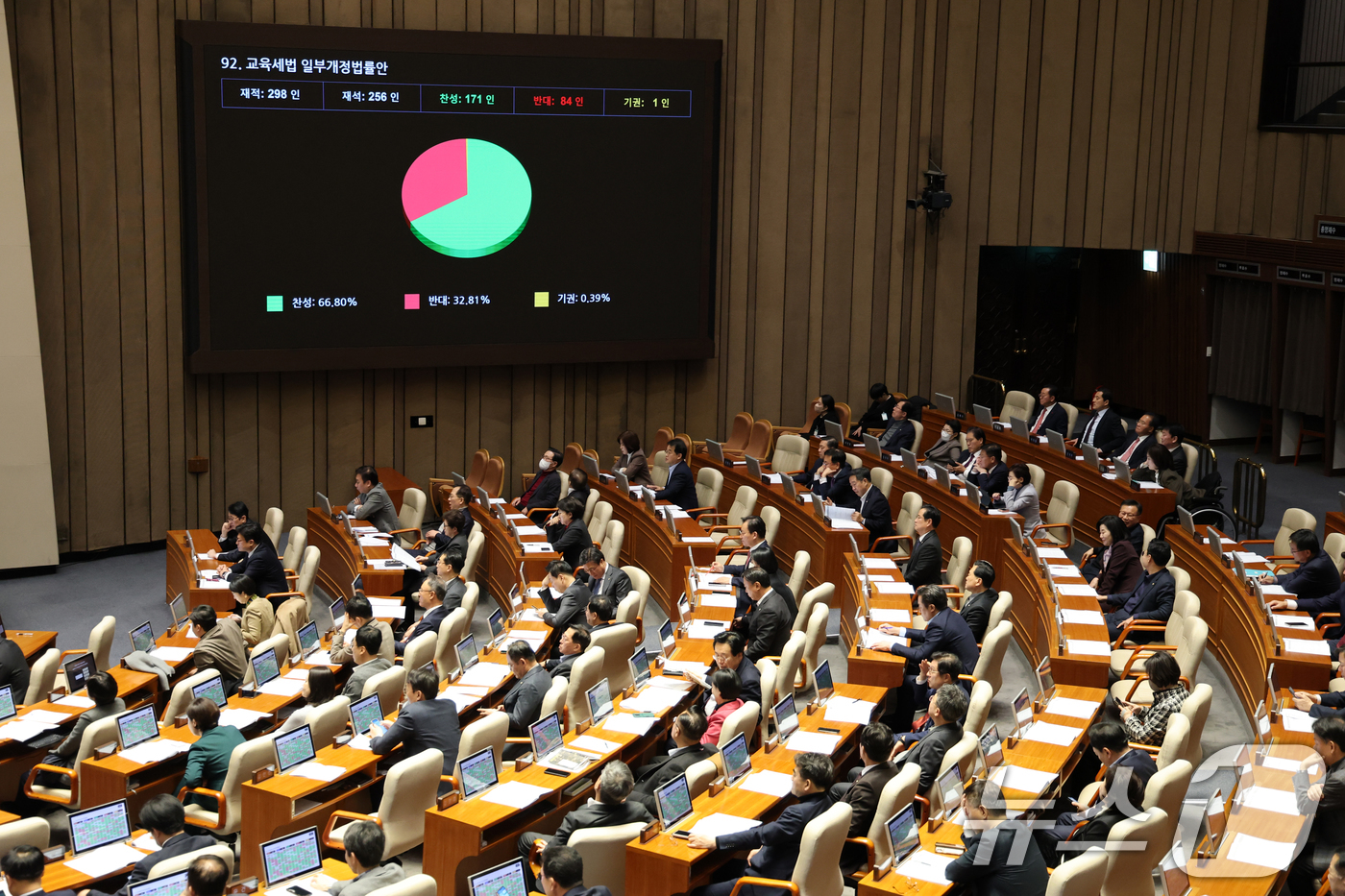 (서울=뉴스1) 이승배 기자 = 2일 서울 여의도 국회에서 열린 제429회국회(정기회) 제14차 본회의에서 교육세법 일부개정법률안이 찬성 171표, 반대 84표로 통과되고 있다. …