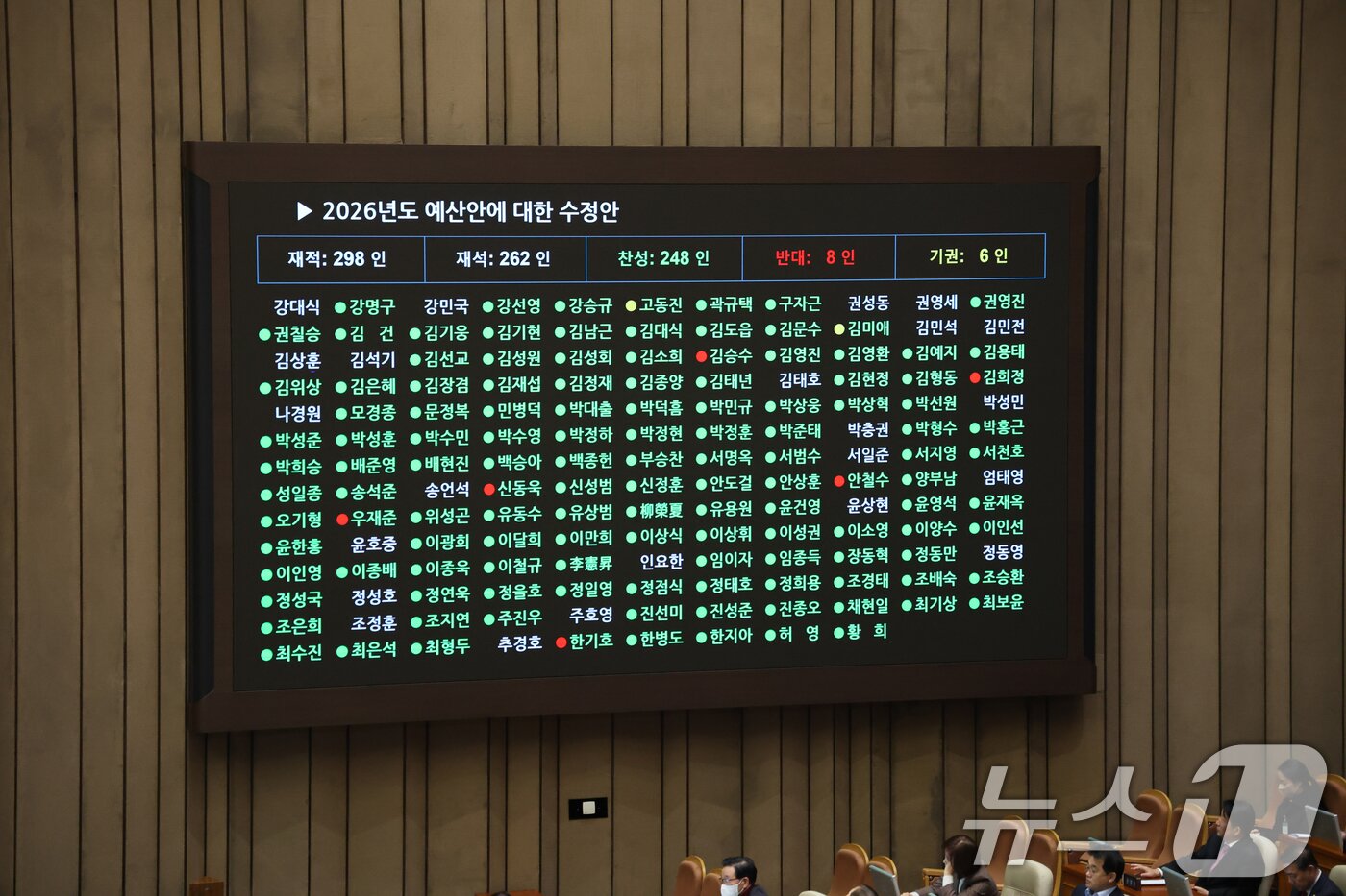 본문 이미지 - 728조 원 규모의 새해 예산안이 처리 법정 시한인 2일 서울 여의도 국회에서 열린 제429회국회&#40;정기회&#41; 제14차 본회의에서 2026년도 예산안 수정안이 찬성 248표, 반대 8표, 기권 6표로 통과되고 있다. 2025.12.2/뉴스1 ⓒ News1 이승배 기자