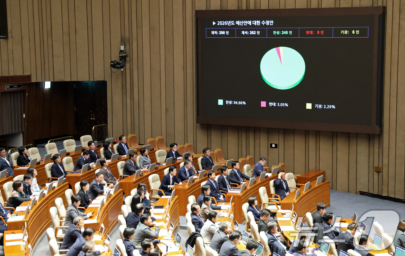 (서울=뉴스1) 이승배 기자 = 728조 원 규모의 새해 예산안이 처리 법정 시한인 2일 서울 여의도 국회에서 열린 제429회국회(정기회) 제14차 본회의에서 2026년도 예산안 …