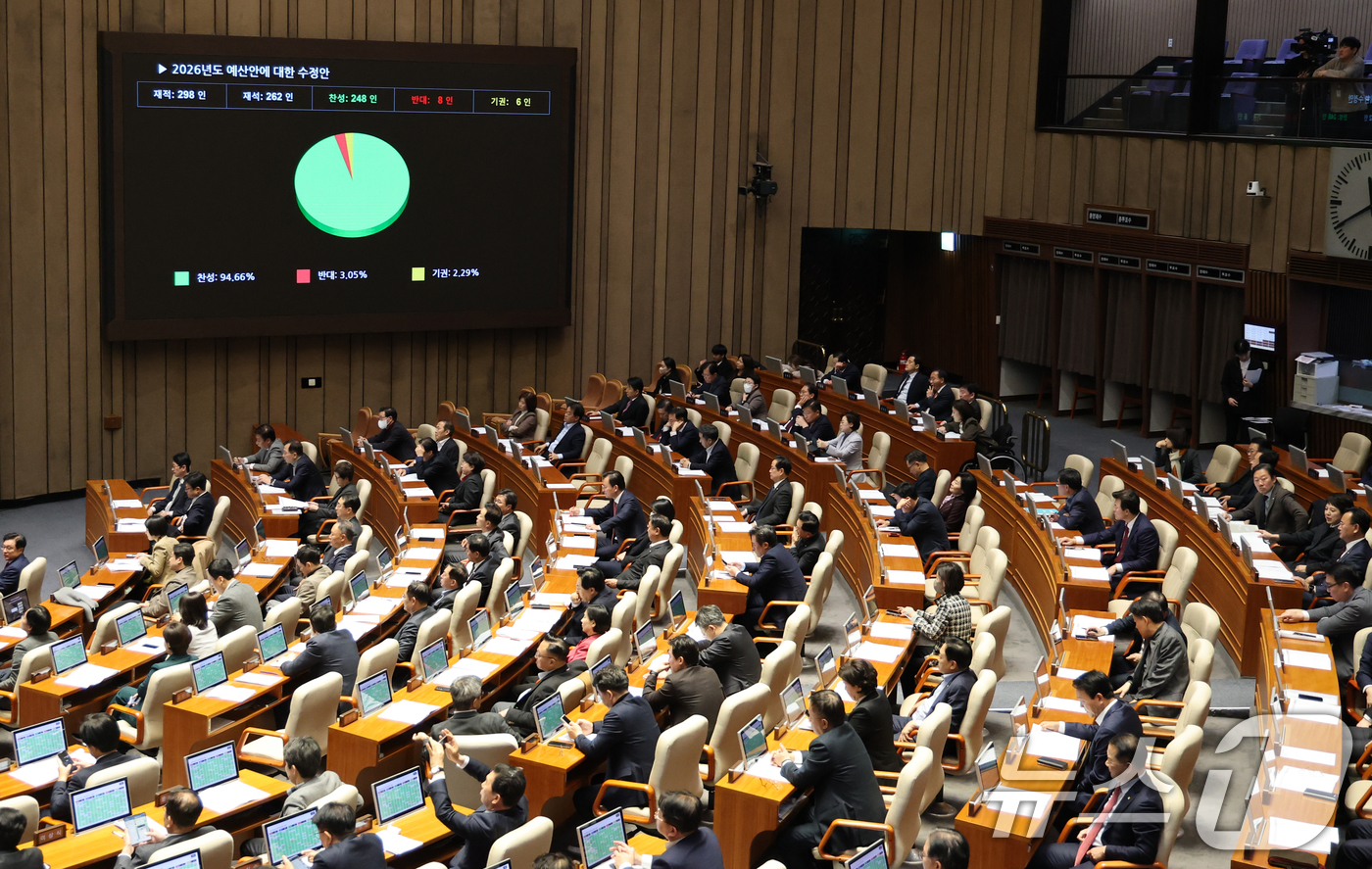 (서울=뉴스1) 이승배 기자 = 728조 원 규모의 새해 예산안이 처리 법정 시한인 2일 서울 여의도 국회에서 열린 제429회국회(정기회) 제14차 본회의에서 2026년도 예산안 …