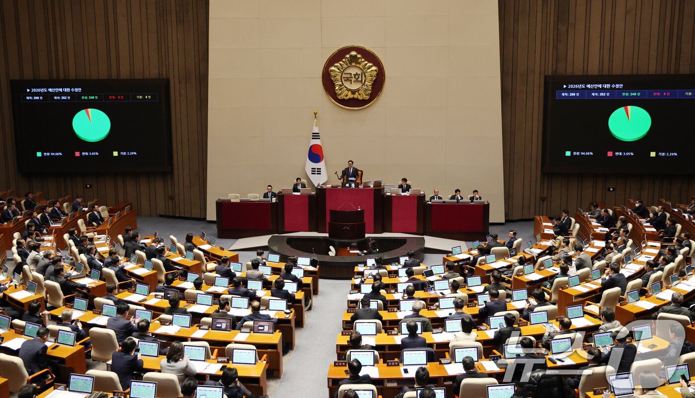본문 이미지 - 728조 원 규모의 새해 예산안이 처리 법정 시한인 2일 서울 여의도 국회에서 열린 제429회국회&#40;정기회&#41; 제14차 본회의에서 2026년도 예산안 수정안이 찬성 248표, 반대 8표, 기권 6표로 통과되고 있다.  2025.12.2/뉴스1 ⓒ News1 이승배 기자