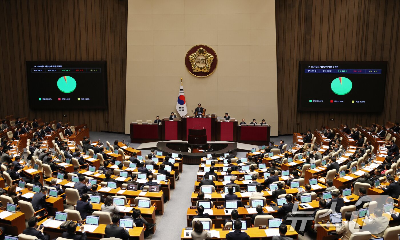 본문 이미지 - 728조 원 규모의 새해 예산안이 처리 법정 시한인 2일 서울 여의도 국회에서 열린 제429회국회&#40;정기회&#41; 제14차 본회의에서 2026년도 예산안 수정안이 찬성 248표, 반대 8표, 기권 6표로 통과되고 있다. 2025.12.2/뉴스1 ⓒ News1 이승배 기자