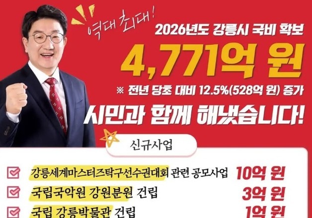 권성동 "4771억 최다 국비 확보…진실과 함께 강릉 시민에게 돌아갈 것"