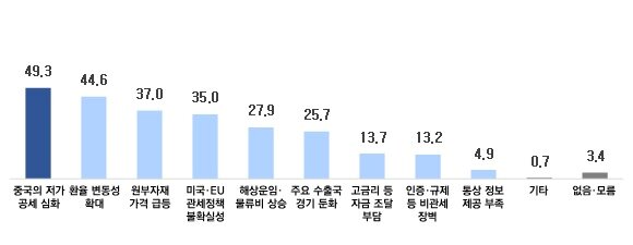 본문 이미지 - <수출 애로사항> (중기중앙회 제공)