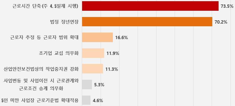 본문 이미지 - '2026년 노사관계 전망조사' 조사 내 기업 경영에 가장 큰 부담을 줄 것으로 보이는 고용노동법안 설문 결과.(경총 제공)