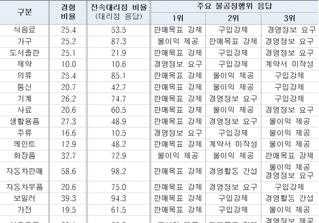 대리점 5곳 중 1곳 "본사 불공정 행위 경험"…판매목표·구입 강제