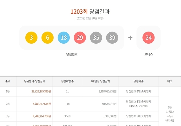 "이럴 수도 있구나" 로또 1등 2장, 2등 5장 각각 같은 판매점서 터졌다