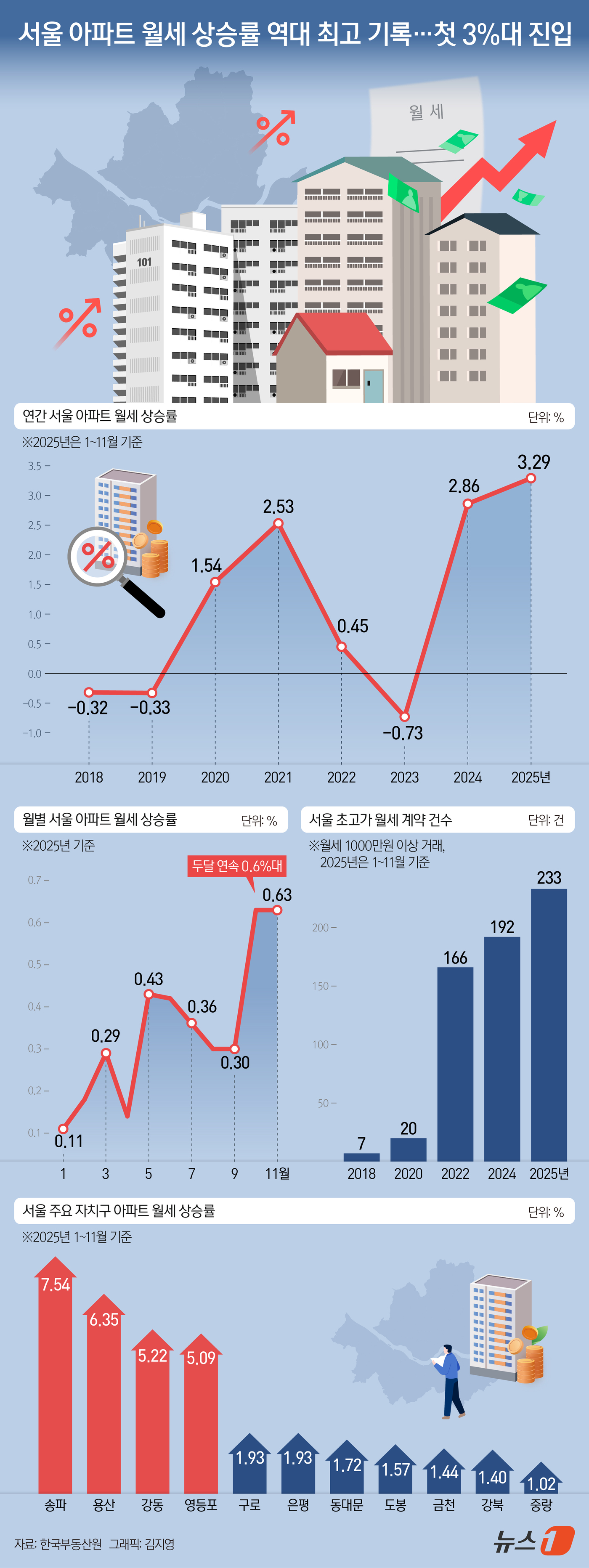 (서울=뉴스1) 김지영 디자이너 = 21일 한국부동산원에 따르면 올해 1∼11월 서울 아파트 월세는 3.29% 올랐다. 관련 통계를 작성한 2015년 이후 처음으로 연간 상승률 3 …