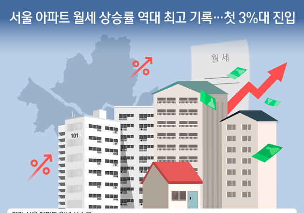 [오늘의 그래픽] 서울 아파트 월세 상승률 역대 최고 기록…첫 3%대 진입