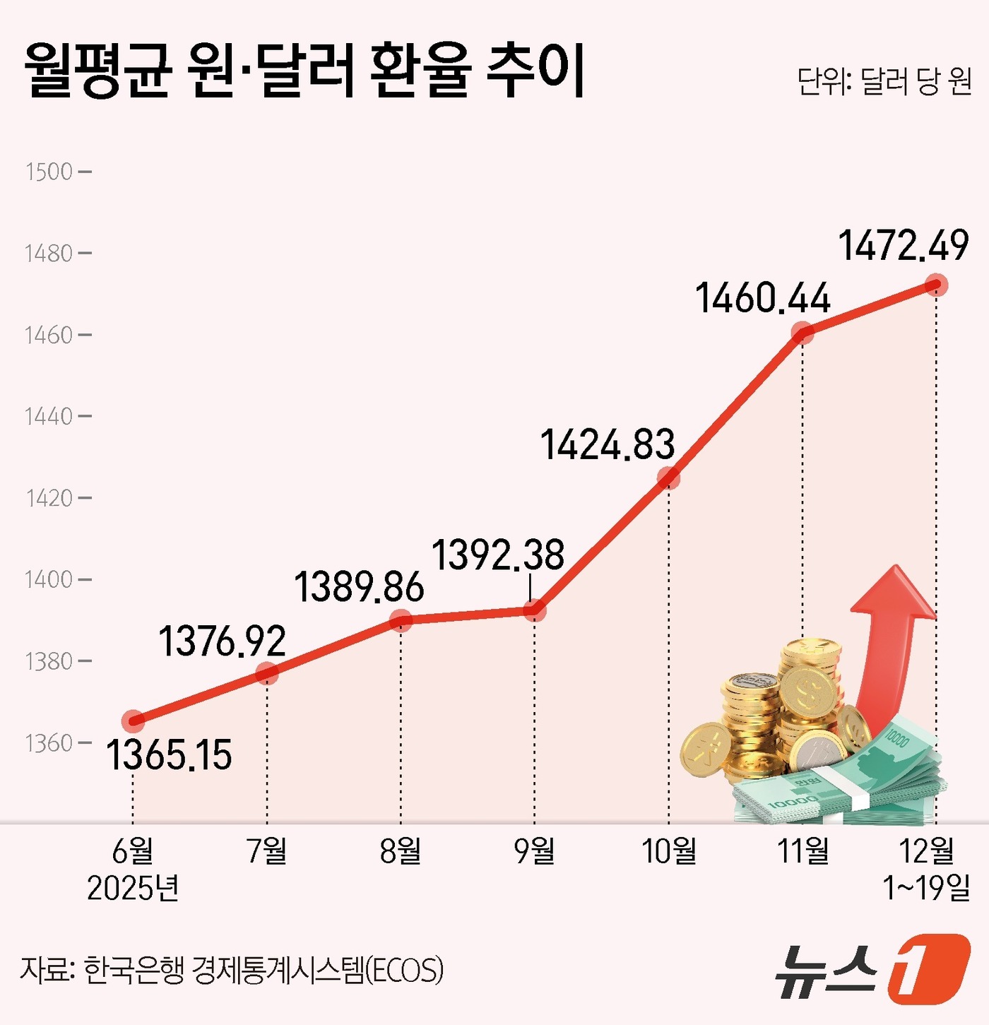 (서울=뉴스1) 김지영 디자이너 = 21일 한국은행 경제통계시스템(ECOS)에 따르면 지난 6월 1365.15원이던 월평균 원화 환율은 7월 1376.92원, 8월 1389.86원 …
