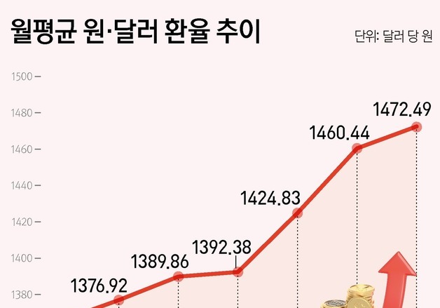 [그래픽] 월평균 원·달러 환율 추이