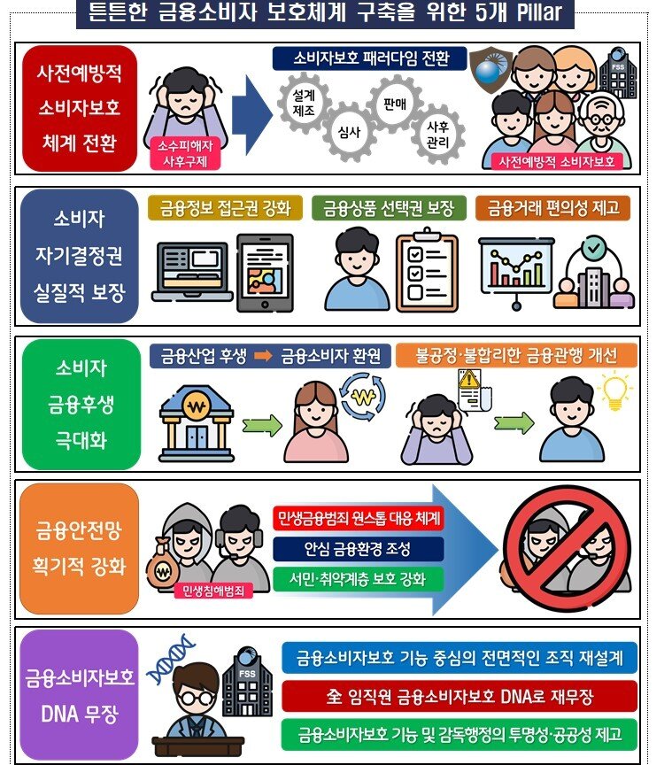 본문 이미지 - 금융소비자보호 로드맵(금융감독원).