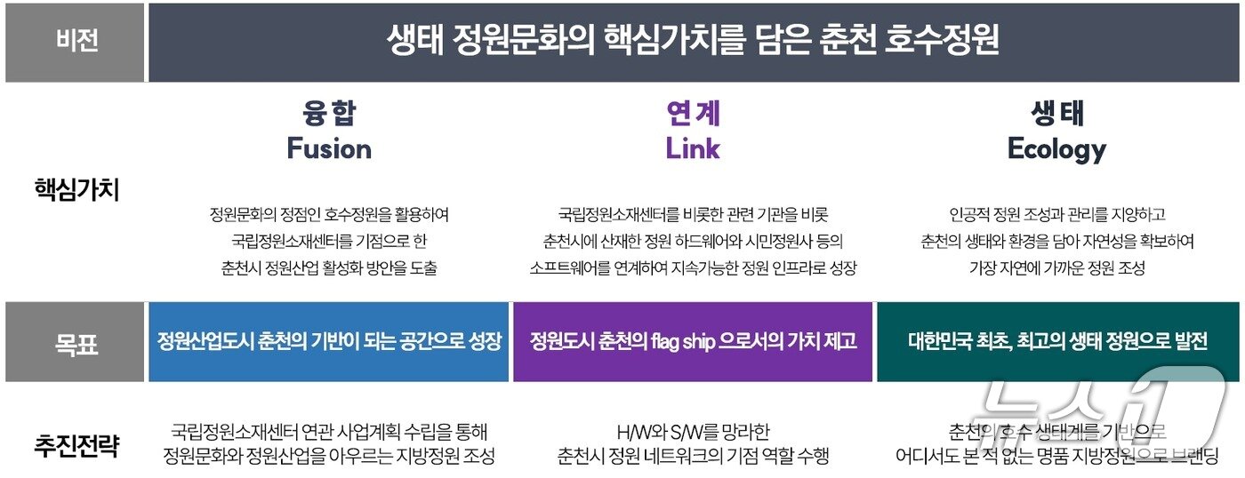 본문 이미지 - 춘천호수지방정원 조성사업.(춘천시 제공, 재판매 및 DB금지)
