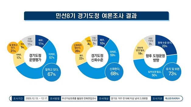 12월 민선8기 경기도정 긍정평가 67%…경기도 의뢰 여론조사
