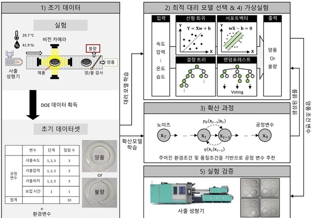 고숙련자 '감'에 의존하는 사출 공정, AI가 최적화해 지식 전수까지