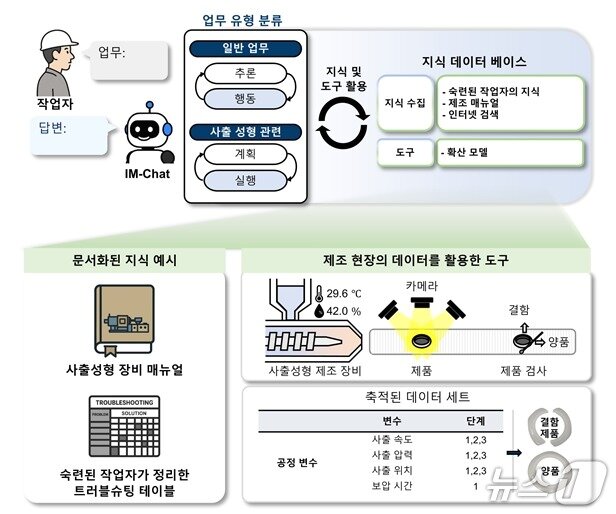 본문 이미지 - 거대언어모델 기반 다국어 지식전이 멀티에이전트 IM-Chat(KAIST 제공) /뉴스1