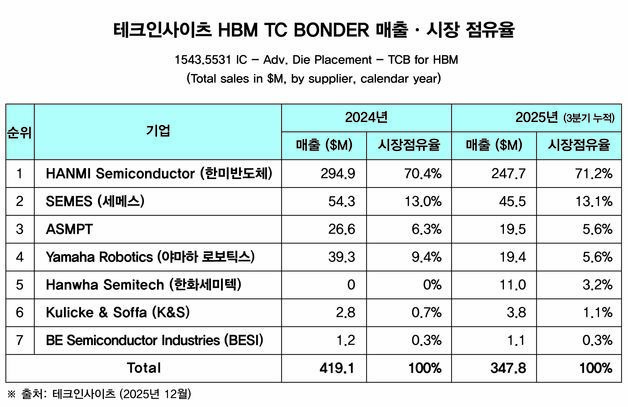 한미반도체, HBM TC 본더 세계 1위 공고…점유율 '71%'