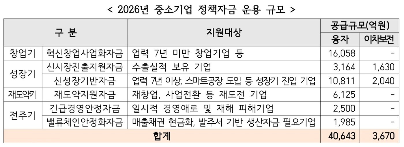 본문 이미지 - 2026년 중소기업 정책자금(중기부 제공. 재판매 및 DB금지)