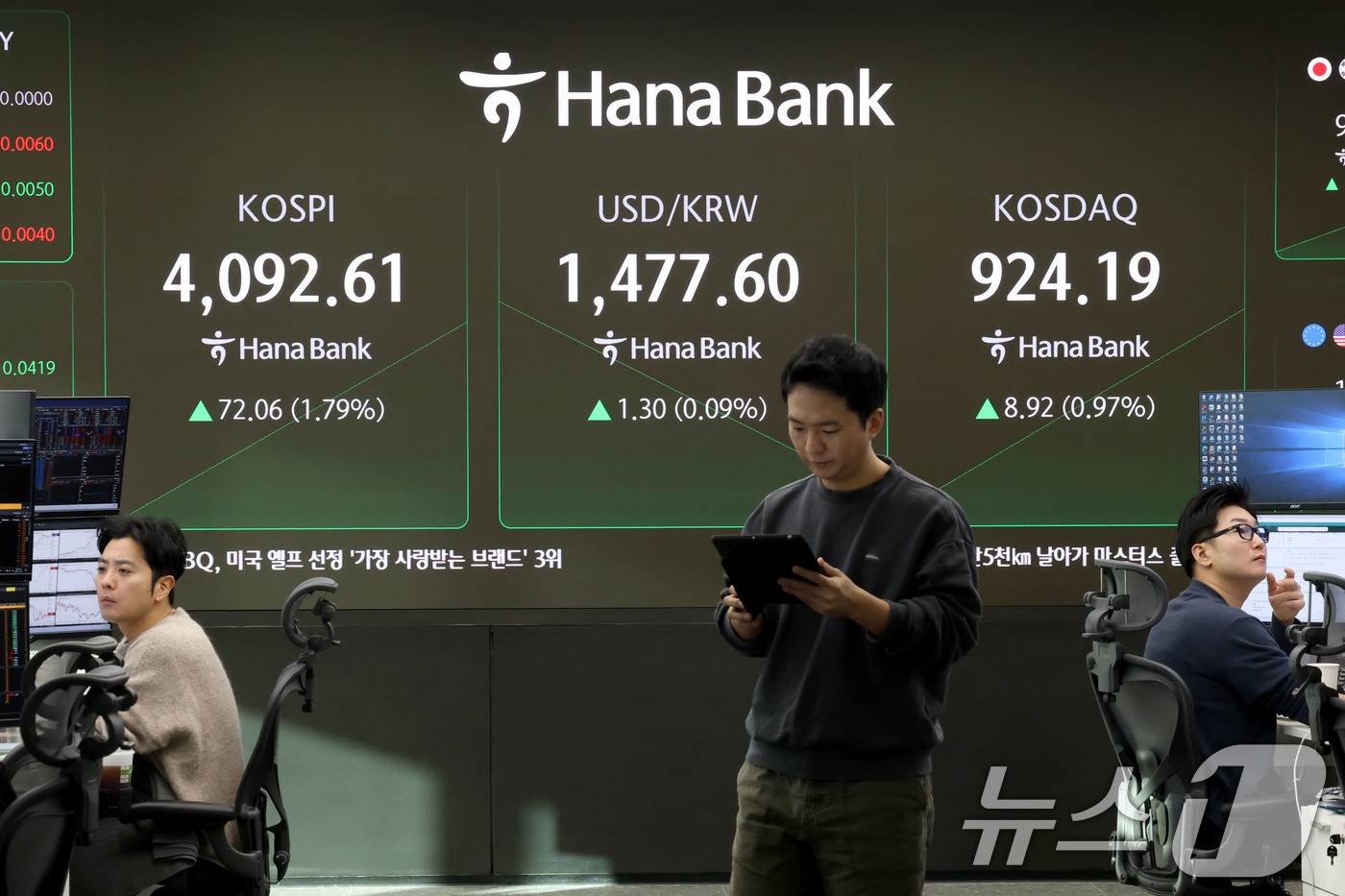 (서울=뉴스1) 이광호 기자 = 코스피가 상승 출발한 22일 오전 서울 중구 하나은행 딜룸룸 현황판에 코스피 지수가 전장 보다 72.06포인트(1.79%) 상승한 4,092.61에 …