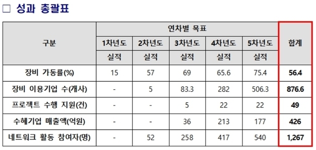 대구경북디자인진흥원, '디자인 인프라 구축' 수혜기업 매출 426억