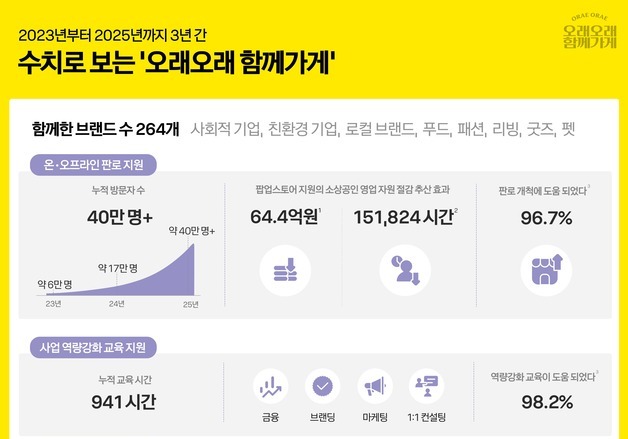 카카오페이, 상생 캠페인으로 소상공인에 40만 소비자 연결