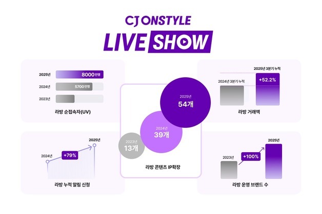 CJ온스타일, 모바일 라방 연간 순접속자 8000만 돌파