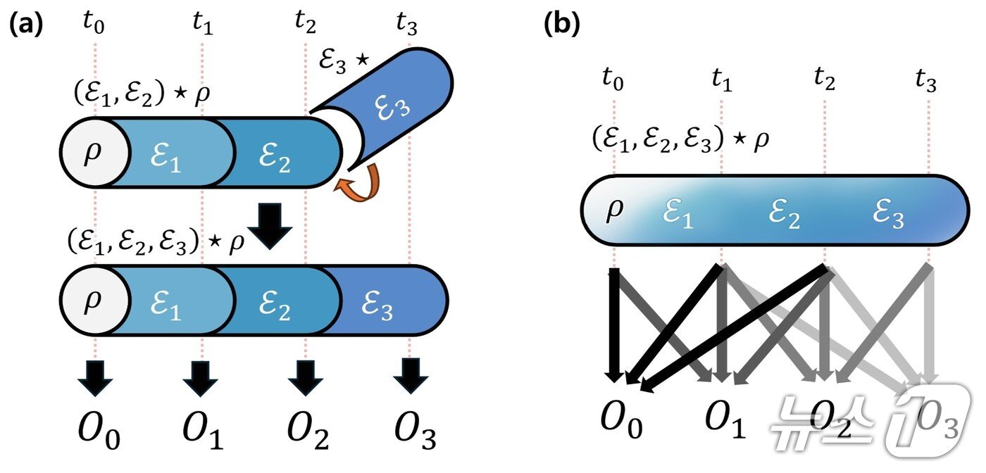 본문 이미지 - 시간 양자 상태의 확장 방식 비교.(UNIST 제공. 재판매 및 DB금지)/뉴스1