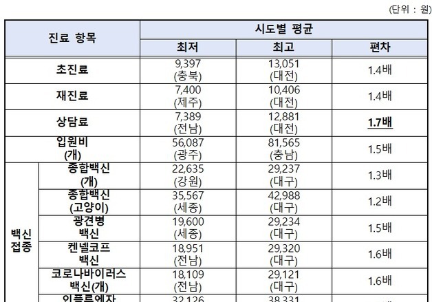 전국 동물병원 진료비 공개…'상담료' 대전이 전남보다 1.7배 비싸