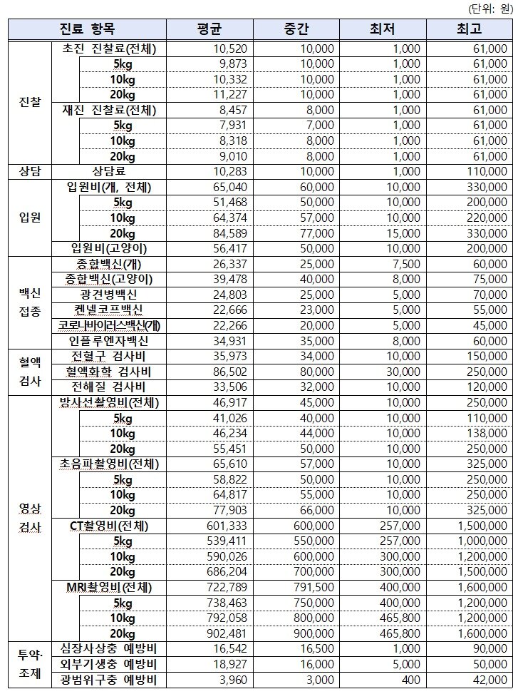본문 이미지 - 2025년 전국 동물병원 진료비 현황(농림축산식품부 제공. 재판매 및 DB금지) 2025.12.22 /뉴스1