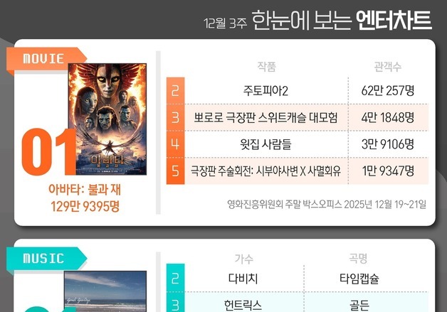 아바타3·화사·화려한날들·미스트롯4·흑백요리사2, 1위 [한눈에 보는 엔터차트]