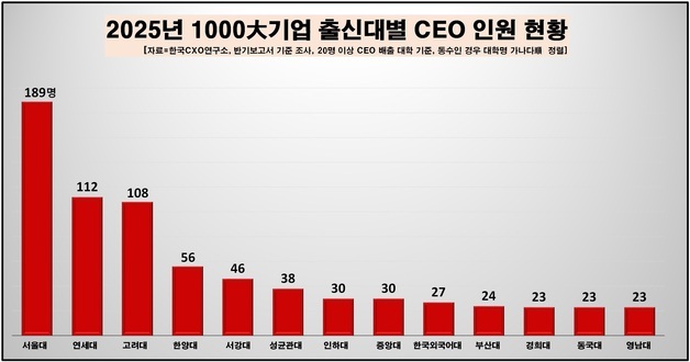 1000대 기업 CEO 'SKY 출신' 29.1%…전공 '경영학과' 출신 최다