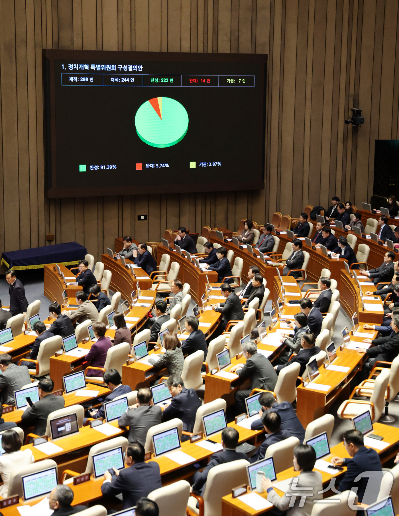 (서울=뉴스1) 이승배 기자 = 22일 서울 여의도 국회에서 열린 제430회국회(임시회) 제2차 본회의에서 정치개혁 특별위원회 구성결의안이 찬성 223표로 가결되고 있다. 2025 …