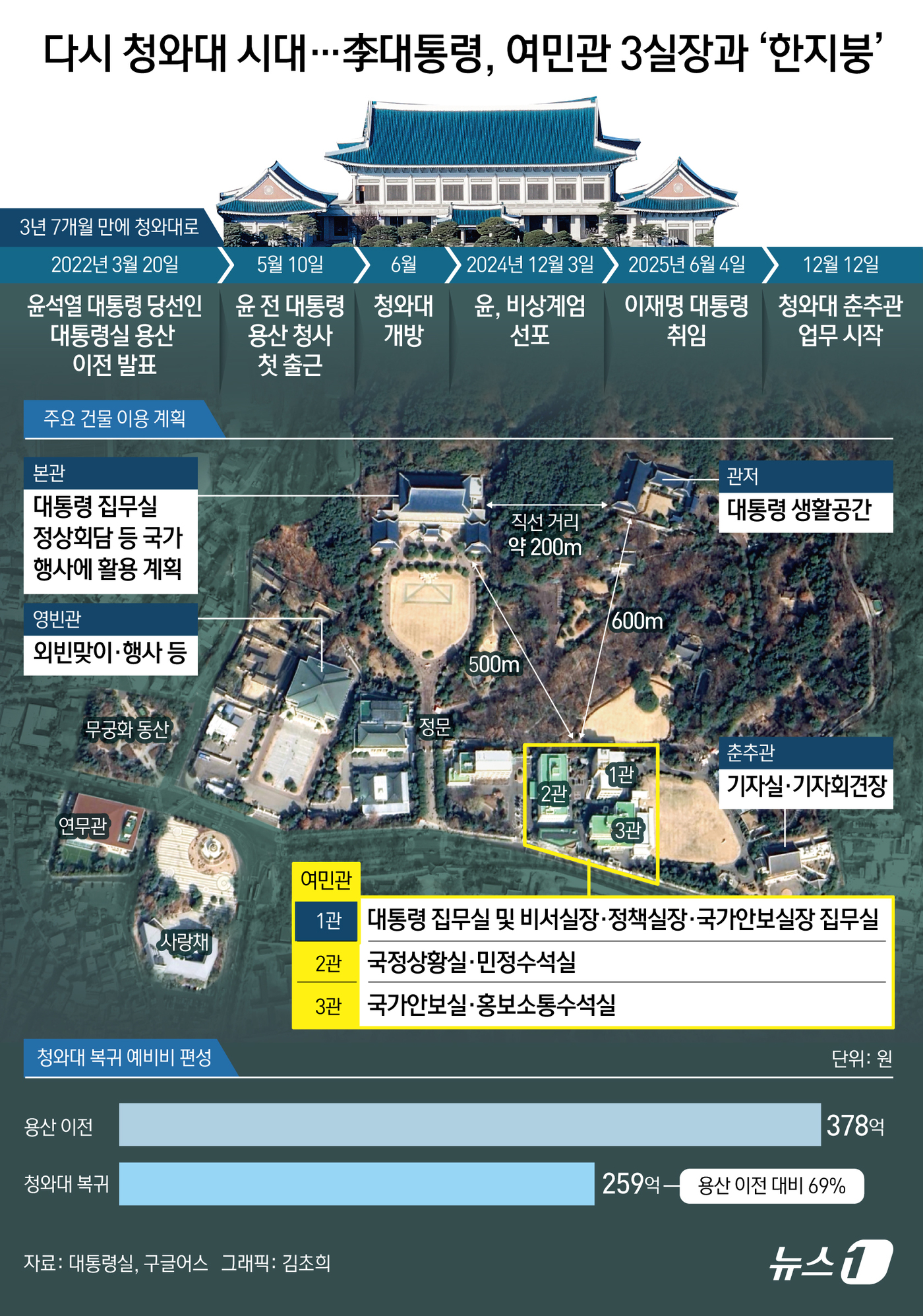 (서울=뉴스1) 김초희 디자이너 = 22일 대통령실에 따르면, 대통령실은 지난 8일부터 시작된 청와대 이전 작업을 이르면 이달 내 마무리할 예정이다. 이 대통령을 지근거리에서 보좌 …