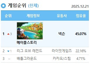 메이플스토리, 사상 처음으로 피시방 점유율 1위 달성
