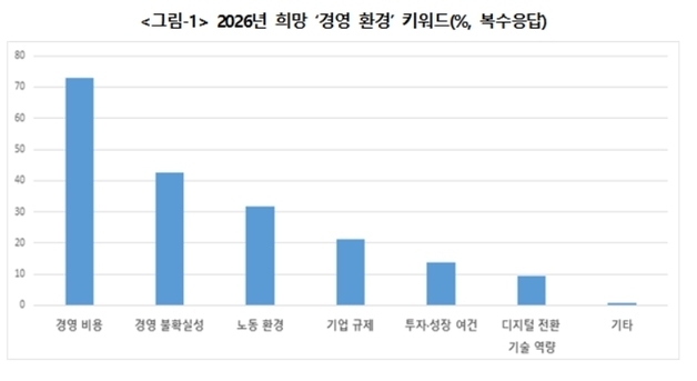 대구 기업들 "내년 내수 활성화·물가 안정·수출 증가 희망"