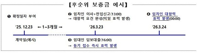 임대인 '시간차 주담대' 꼼수 막는다…인터넷은행도 확정일자 연계