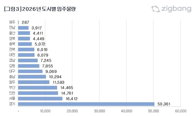 내년 대구 아파트 입주 물량 9069가구…올해 대비 24%↓