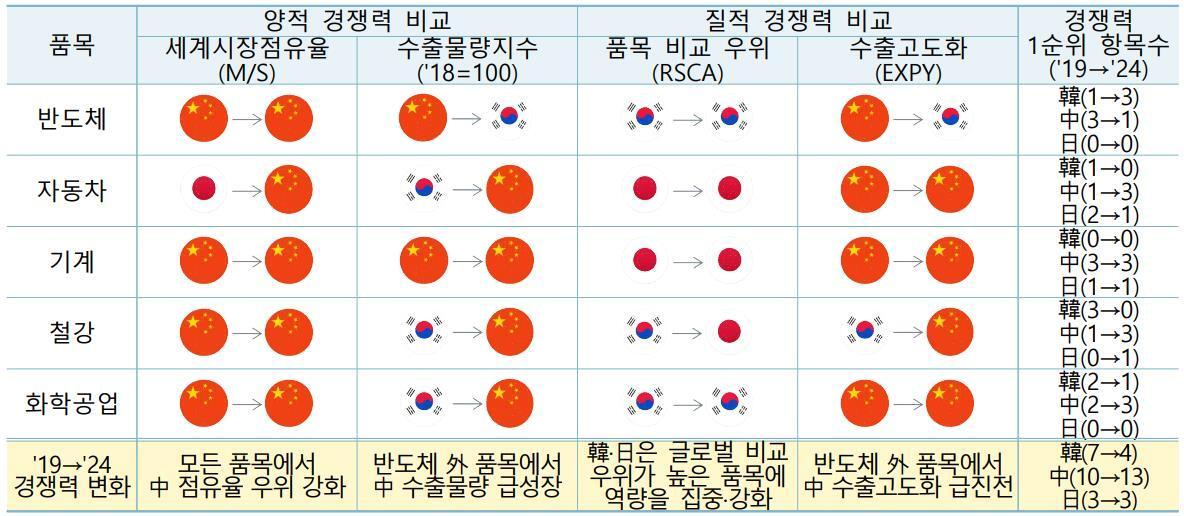 본문 이미지 -  한·중·일 5대 품목 수출경쟁력 비교('19→'24 항목별 1위국 변화) (무협 제공)  