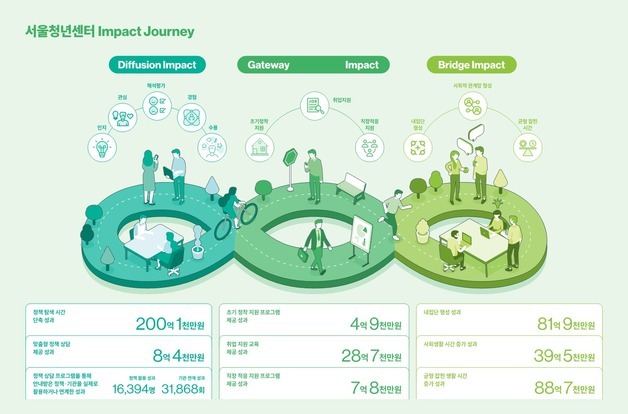 서울광역청년센터, 사회적 가치 천억 창출…청년센터 활동 리포트